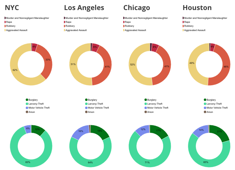 pie charts